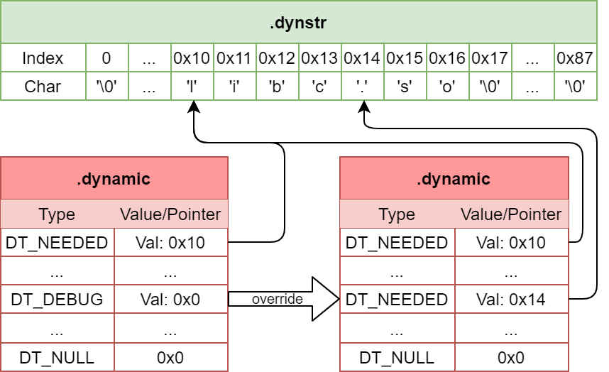 Overwrite .dynamic entry with substring