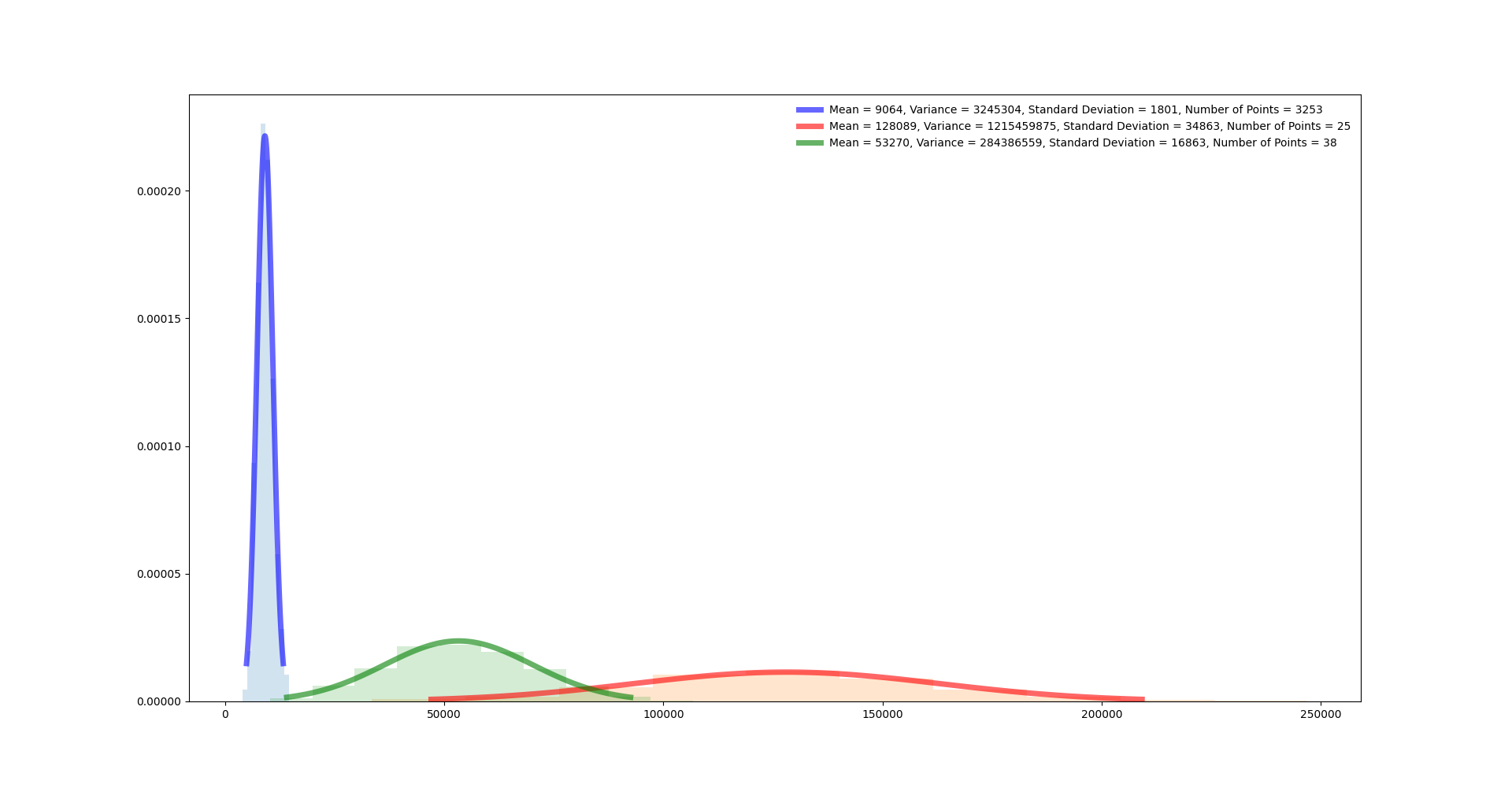 Time Measurements performed locally on the emulator (3 distributions)