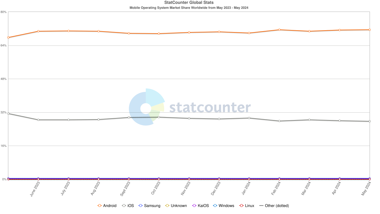 Mobile OS Market Shares